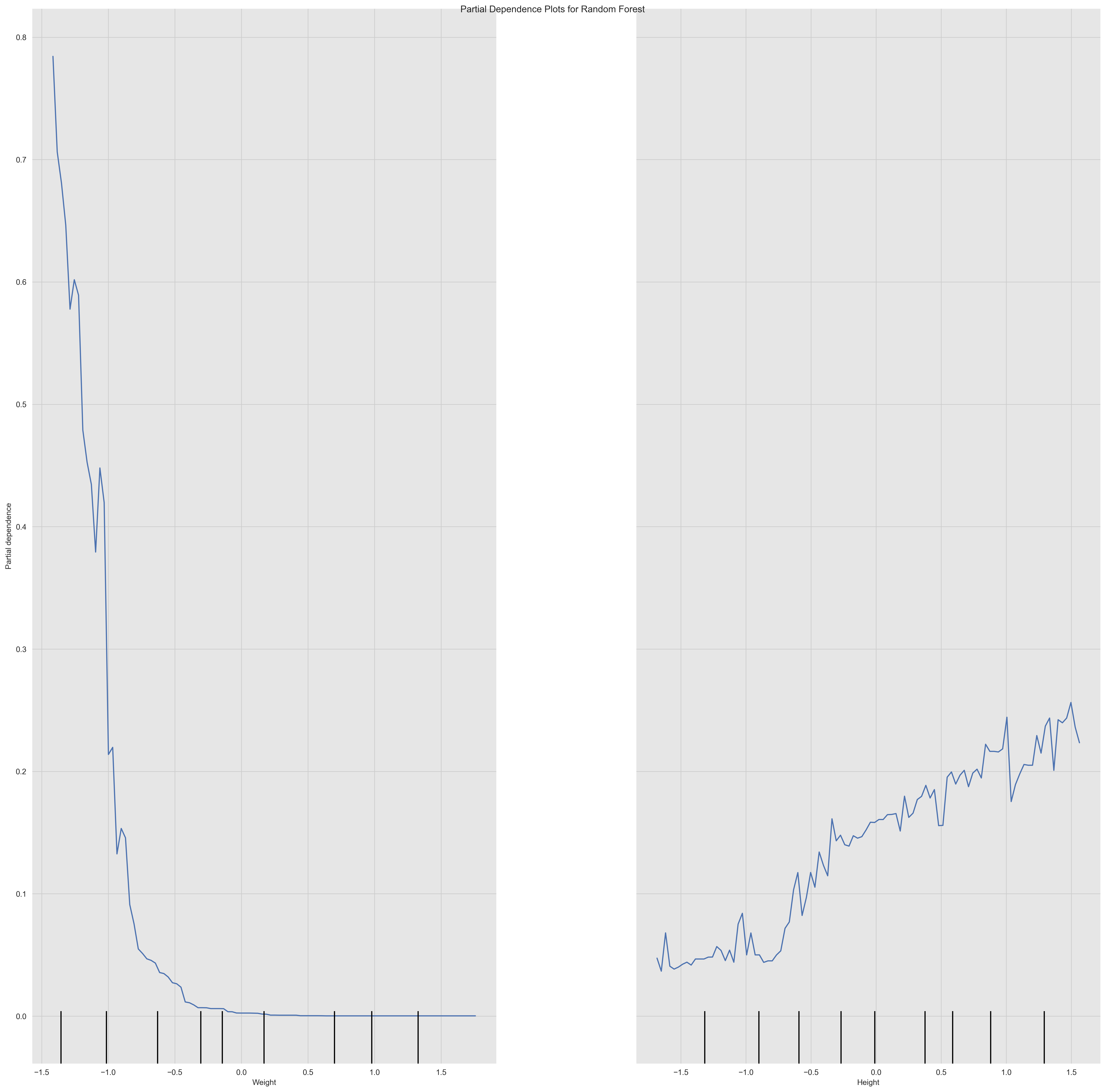 Partial Dependence Plot